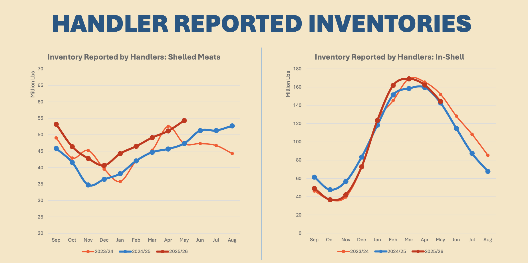Pecan Handler Reported Inventories - May